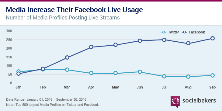 Social Bakers Live Stream