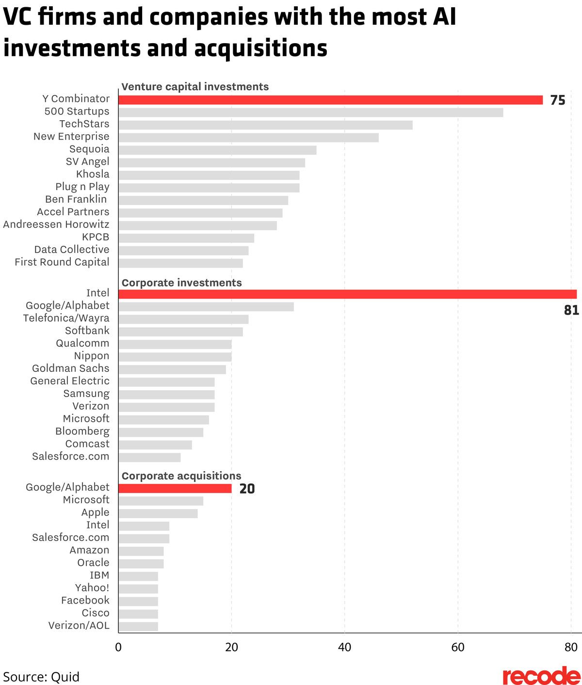 Recode AI Investment