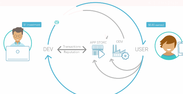 Sistema AppCoins Aptoide