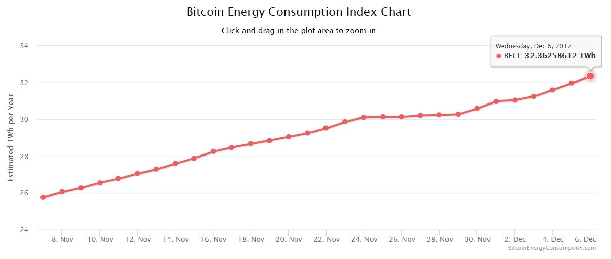 Bitcoin consumo energia