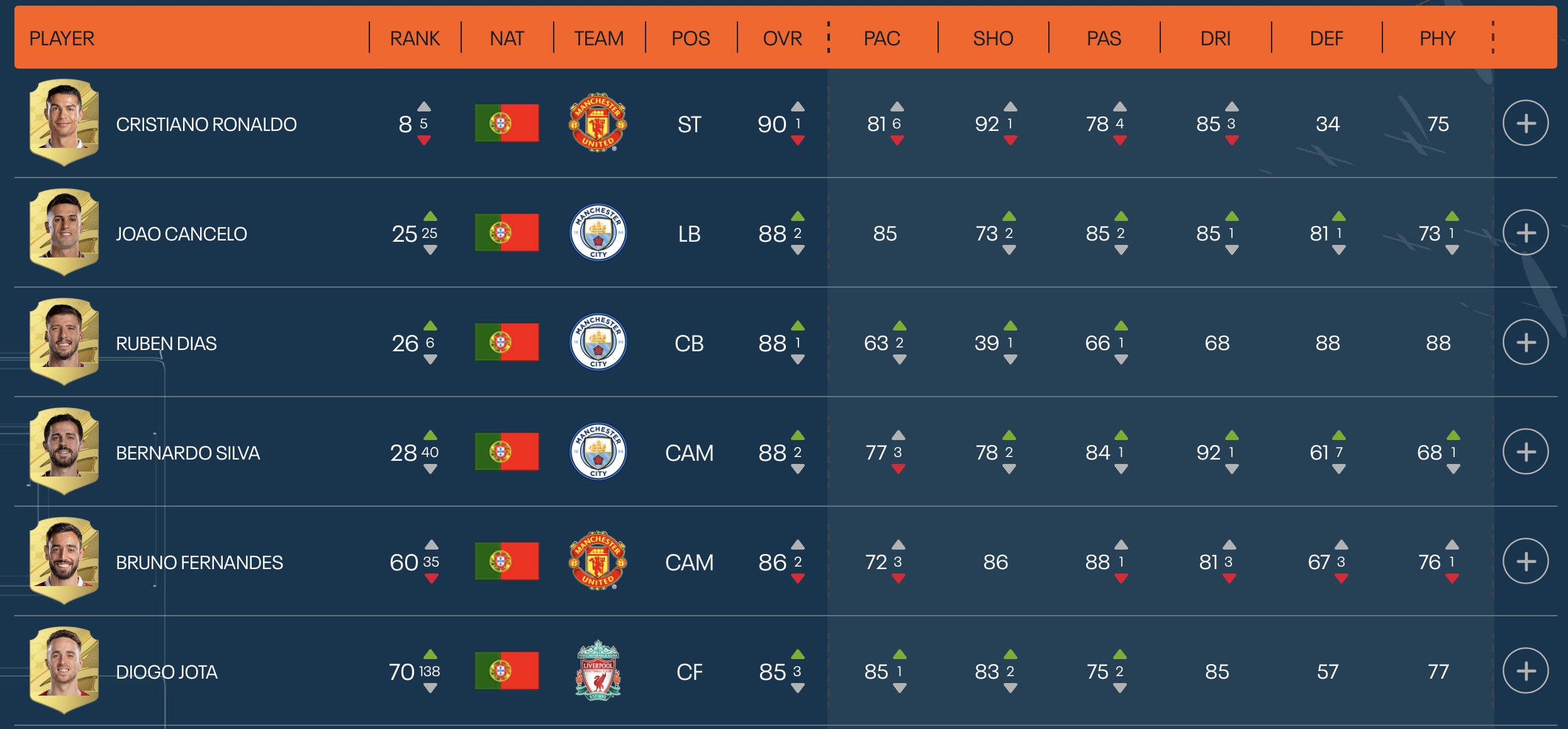 FIFA 23 FUT Ultimate Team ratings