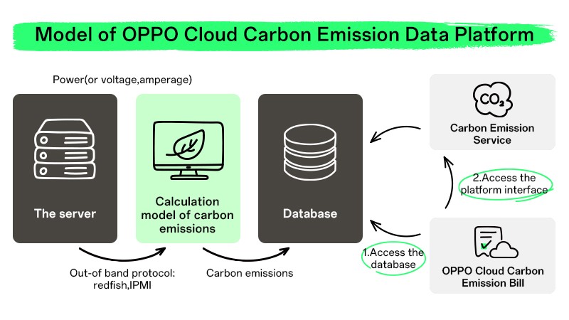Modelo da plataforma de dados de emissoes de carbono da OPPO Cloud